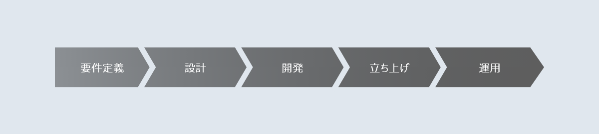 上流工程から下流工程までを一貫してサポートを行います。