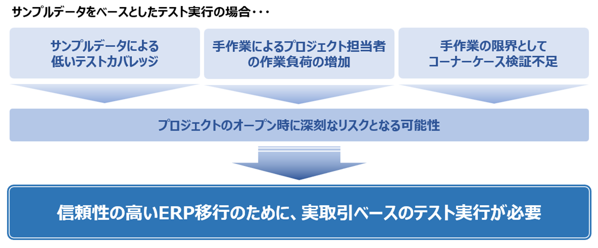 マイグレーションテストの課題