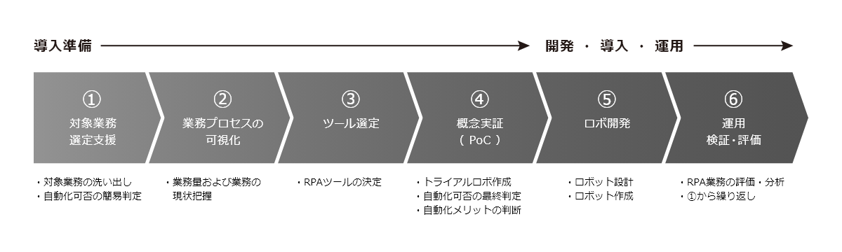 標準的なRPA導入プロセス