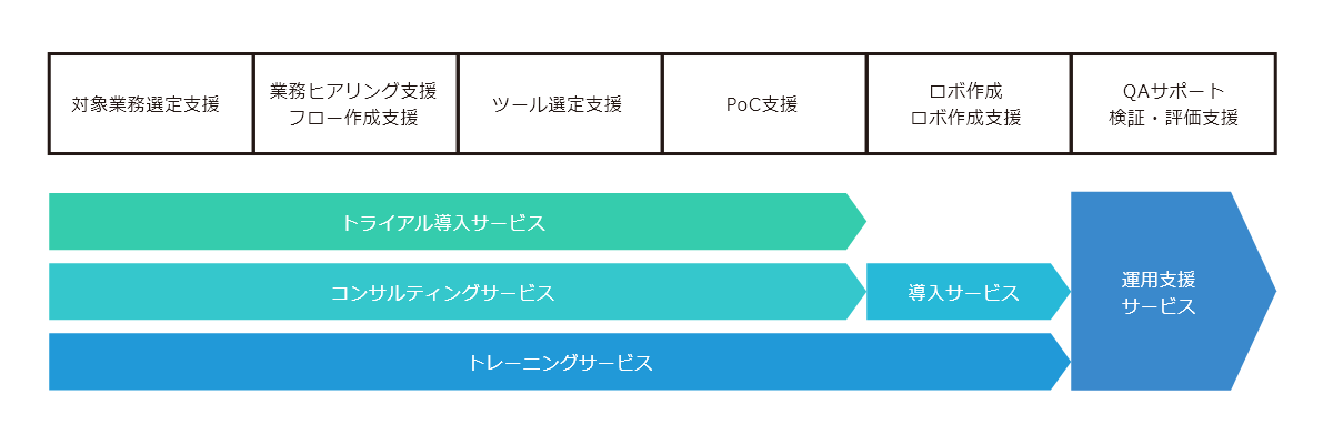 AIGOSSのRPA導入支援サービス